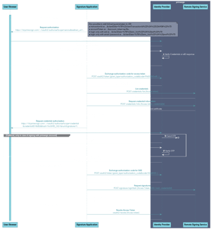 primesign Signing Process